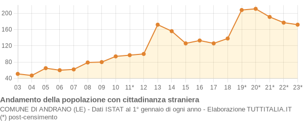 Andamento popolazione stranieri Comune di Andrano (LE)