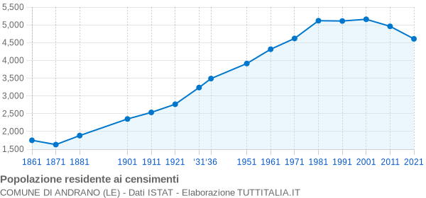 Grafico andamento storico popolazione Comune di Andrano (LE)