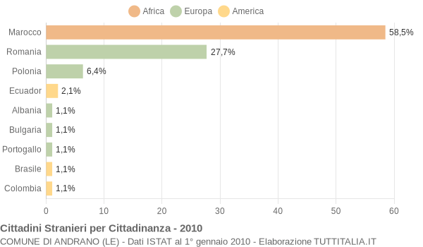 Grafico cittadinanza stranieri - Andrano 2010