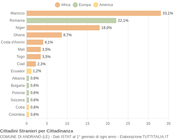 Grafico cittadinanza stranieri - Andrano 2013