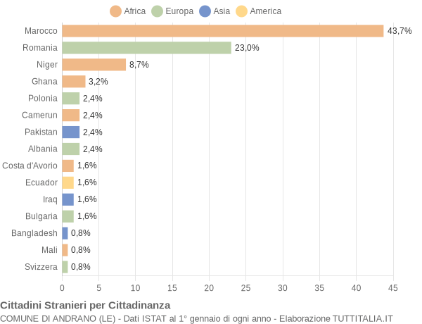 Grafico cittadinanza stranieri - Andrano 2017