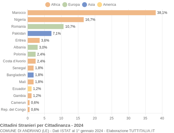 Grafico cittadinanza stranieri - Andrano 2024