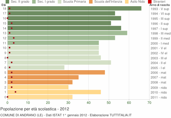 Grafico Popolazione in età scolastica - Andrano 2012