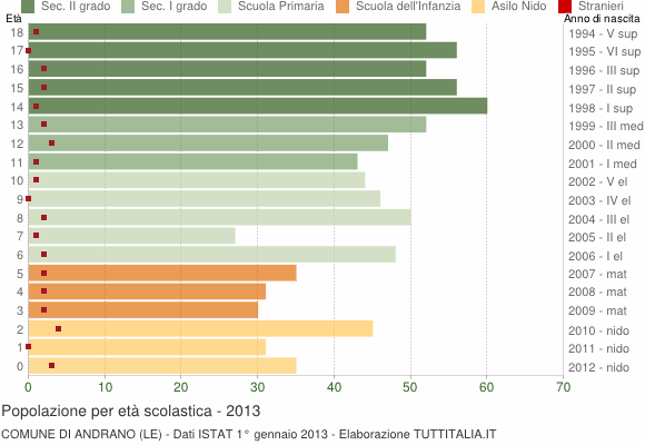 Grafico Popolazione in età scolastica - Andrano 2013