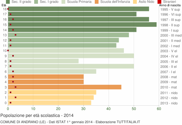 Grafico Popolazione in età scolastica - Andrano 2014