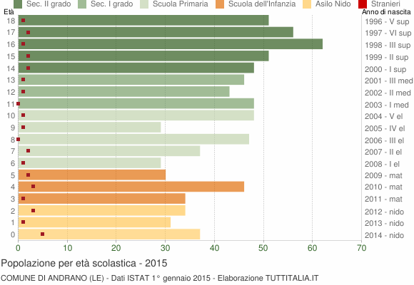 Grafico Popolazione in età scolastica - Andrano 2015
