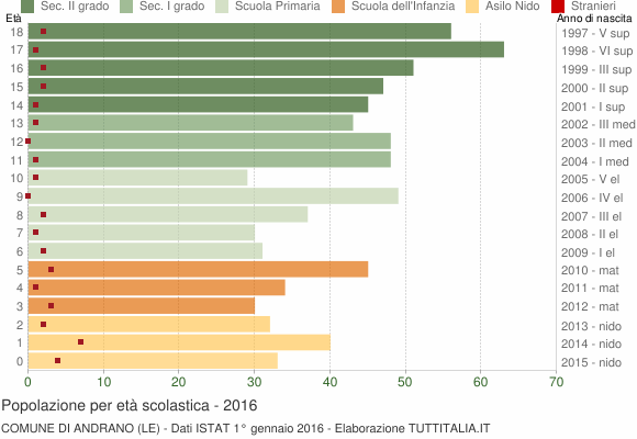 Grafico Popolazione in età scolastica - Andrano 2016