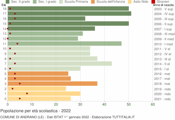 Grafico Popolazione in età scolastica - Andrano 2022