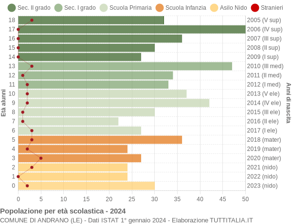 Grafico Popolazione in età scolastica - Andrano 2024