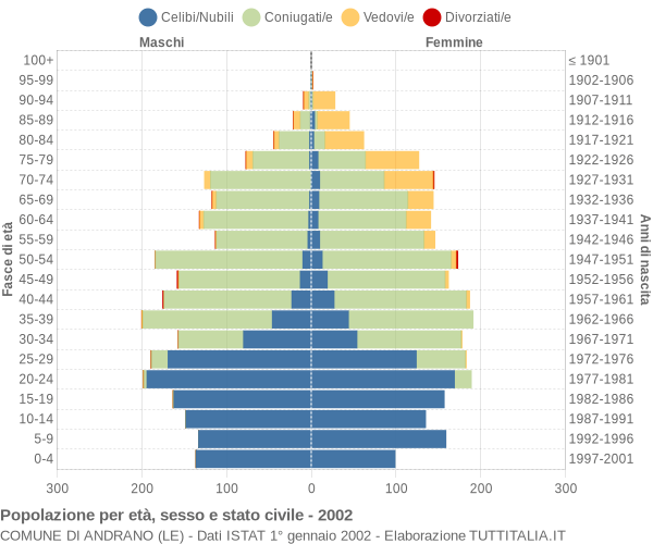 Grafico Popolazione per età, sesso e stato civile Comune di Andrano (LE)