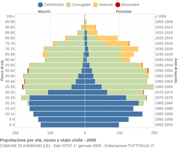 Grafico Popolazione per età, sesso e stato civile Comune di Andrano (LE)