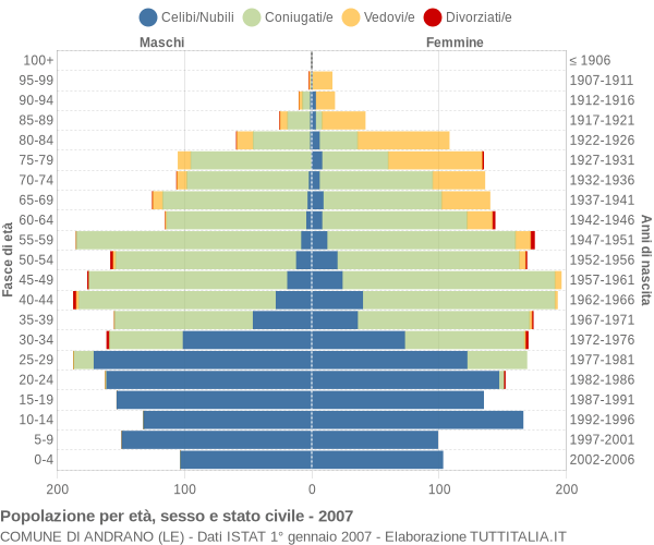 Grafico Popolazione per età, sesso e stato civile Comune di Andrano (LE)