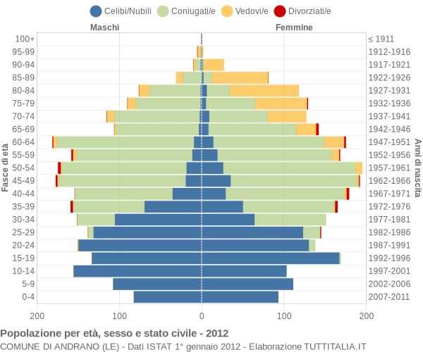 Grafico Popolazione per età, sesso e stato civile Comune di Andrano (LE)