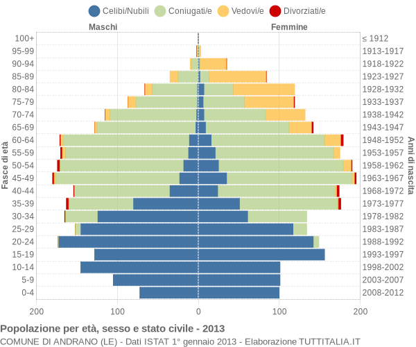 Grafico Popolazione per età, sesso e stato civile Comune di Andrano (LE)