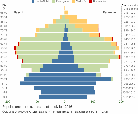 Grafico Popolazione per età, sesso e stato civile Comune di Andrano (LE)