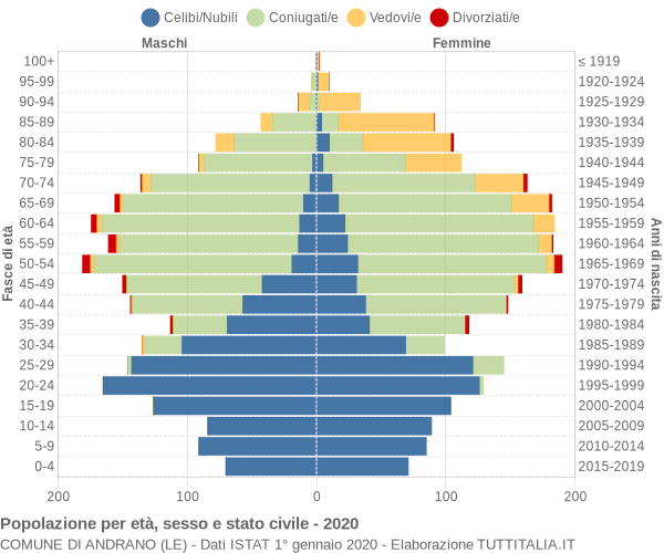 Grafico Popolazione per età, sesso e stato civile Comune di Andrano (LE)