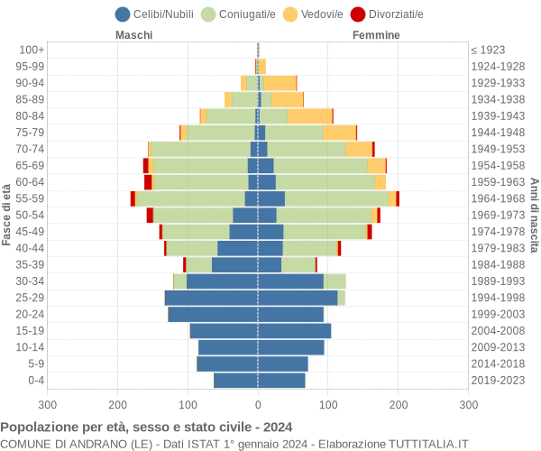 Grafico Popolazione per età, sesso e stato civile Comune di Andrano (LE)