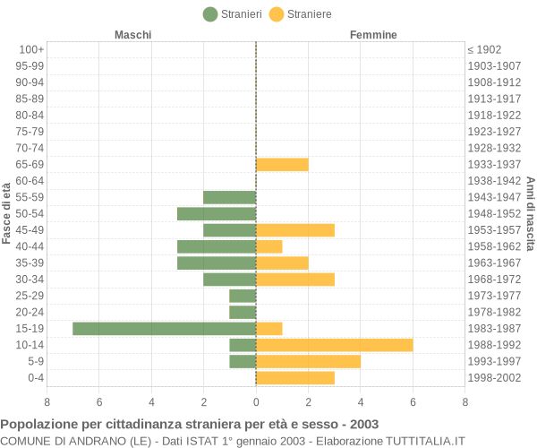 Grafico cittadini stranieri - Andrano 2003