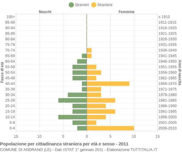 Grafico cittadini stranieri - Andrano 2011