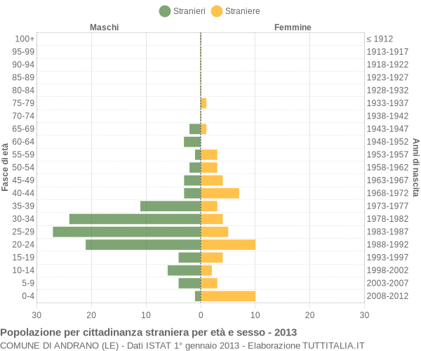 Grafico cittadini stranieri - Andrano 2013