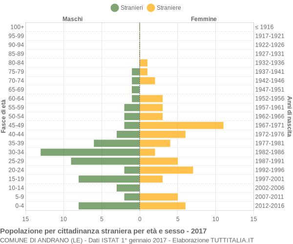 Grafico cittadini stranieri - Andrano 2017