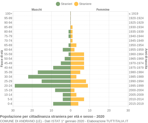 Grafico cittadini stranieri - Andrano 2020