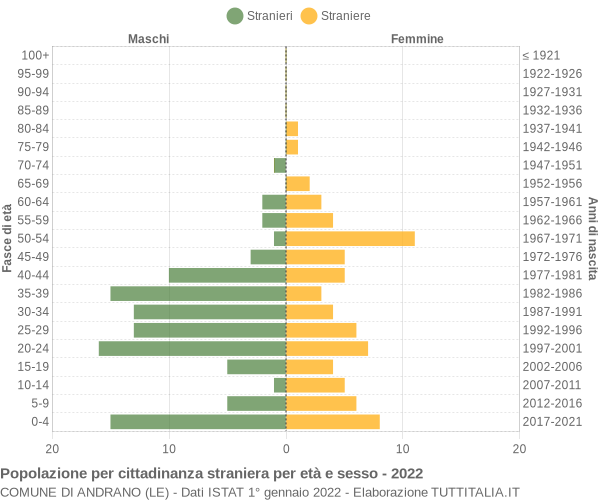 Grafico cittadini stranieri - Andrano 2022