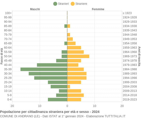 Grafico cittadini stranieri - Andrano 2024