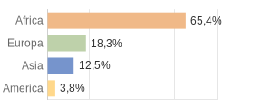 Cittadini stranieri per Continenti Comune di Andrano (LE)