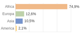 Cittadini stranieri per Continenti Comune di Andrano (LE)