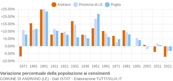 Grafico variazione percentuale della popolazione Comune di Andrano (LE)