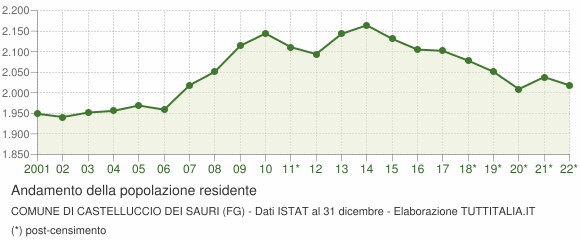 Andamento popolazione Comune di Castelluccio dei Sauri (FG)