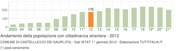 Grafico andamento popolazione stranieri Comune di Castelluccio dei Sauri (FG)