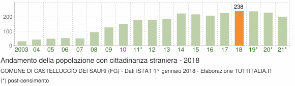Grafico andamento popolazione stranieri Comune di Castelluccio dei Sauri (FG)