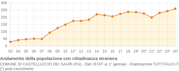 Andamento popolazione stranieri Comune di Castelluccio dei Sauri (FG)