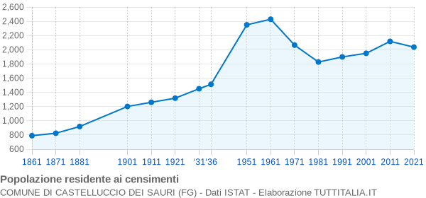 Grafico andamento storico popolazione Comune di Castelluccio dei Sauri (FG)