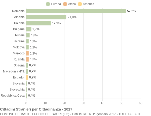 Grafico cittadinanza stranieri - Castelluccio dei Sauri 2017