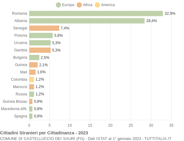 Grafico cittadinanza stranieri - Castelluccio dei Sauri 2023