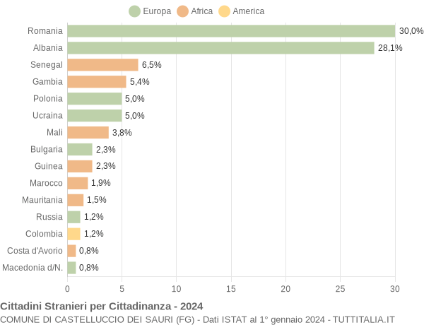 Grafico cittadinanza stranieri - Castelluccio dei Sauri 2024