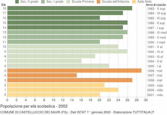 Grafico Popolazione in età scolastica - Castelluccio dei Sauri 2002