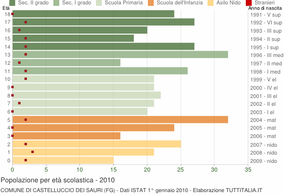 Grafico Popolazione in età scolastica - Castelluccio dei Sauri 2010