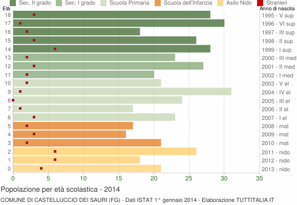 Grafico Popolazione in età scolastica - Castelluccio dei Sauri 2014