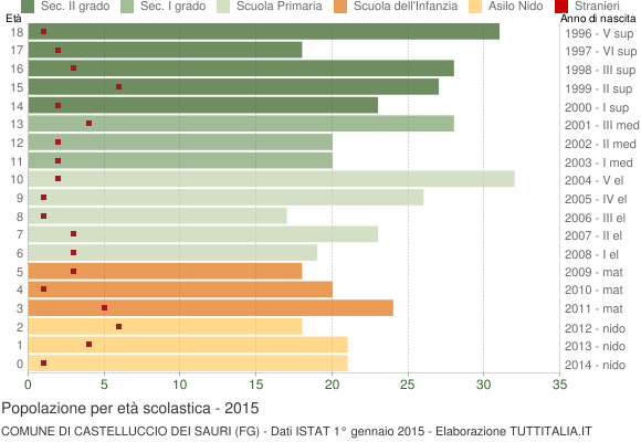 Grafico Popolazione in età scolastica - Castelluccio dei Sauri 2015