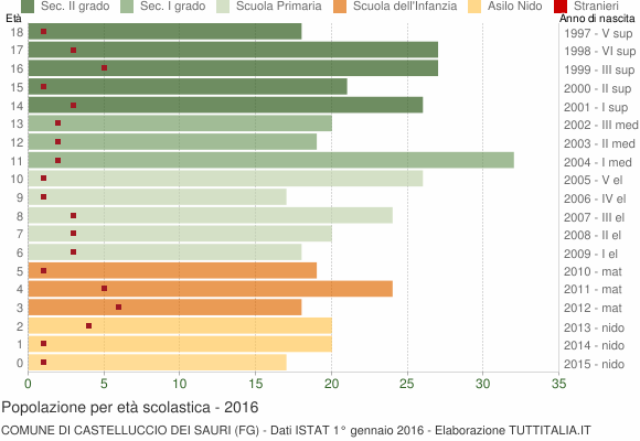 Grafico Popolazione in età scolastica - Castelluccio dei Sauri 2016