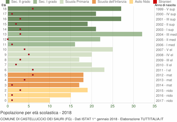 Grafico Popolazione in età scolastica - Castelluccio dei Sauri 2018