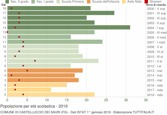 Grafico Popolazione in età scolastica - Castelluccio dei Sauri 2019