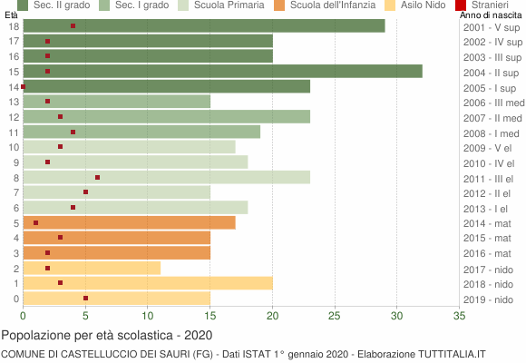 Grafico Popolazione in età scolastica - Castelluccio dei Sauri 2020