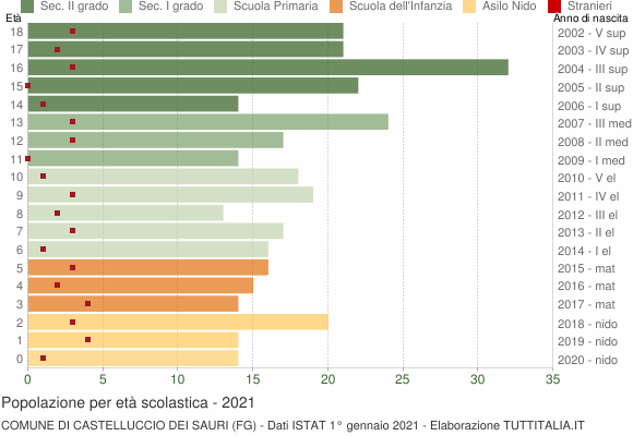 Grafico Popolazione in età scolastica - Castelluccio dei Sauri 2021