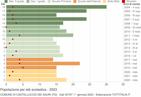 Grafico Popolazione in età scolastica - Castelluccio dei Sauri 2023