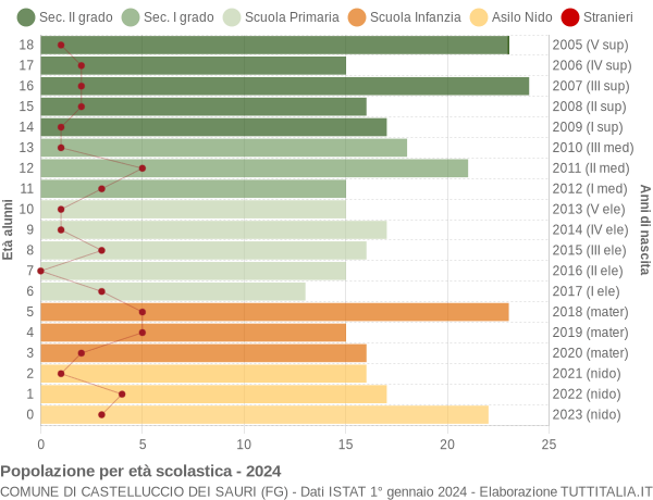 Grafico Popolazione in età scolastica - Castelluccio dei Sauri 2024